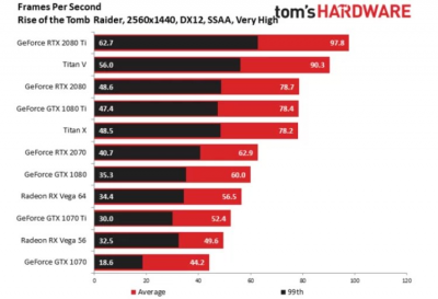 Обзоры GeForce RTX 2070: быстрее, но дороже GeForce GTX 1080